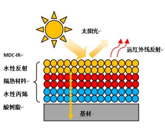 MDC-IR水性反射隔熱涂料